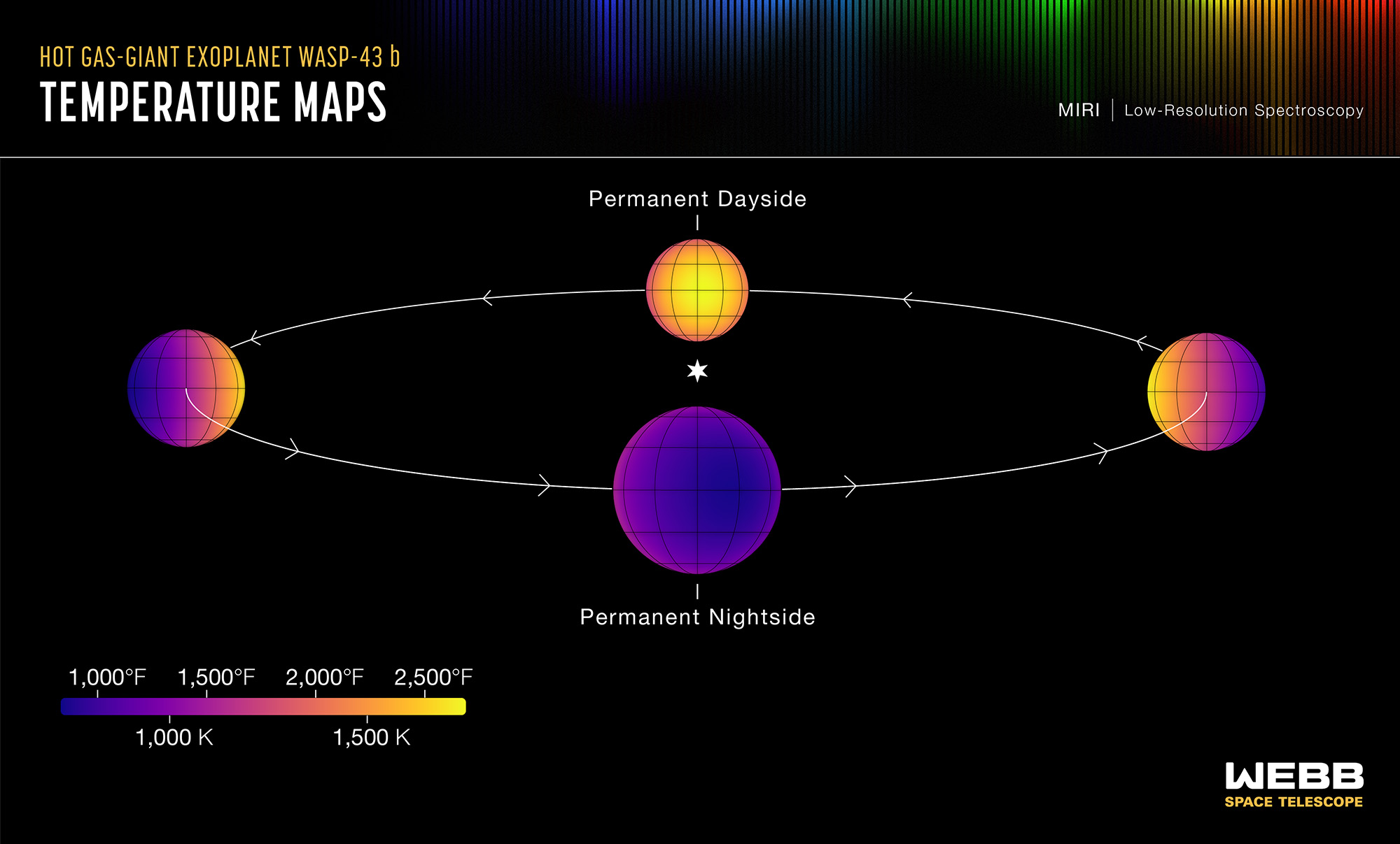 Diagram showing predicted temperatures on exoplanet WASP-43 b.